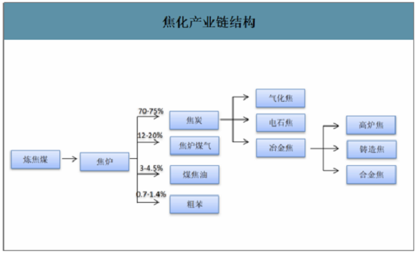 2019年中國焦化行業(yè)產能產量、生產分布及價格走勢分析