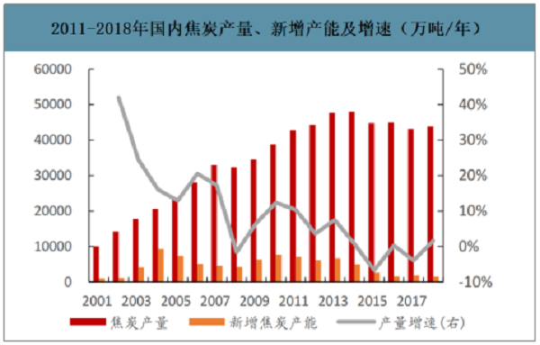 2019年中國焦化行業(yè)產能產量、生產分布及價格走勢分析