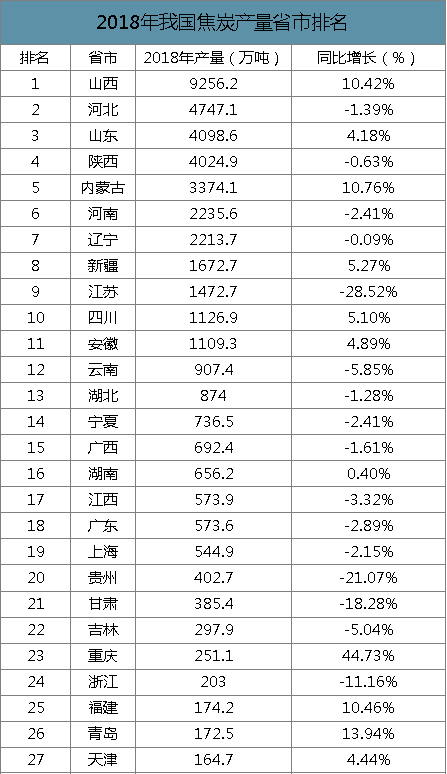 2019年中國焦化行業(yè)產能產量、生產分布及價格走勢分析