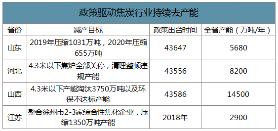 2019年中國焦化行業(yè)產能產量、生產分布及價格走勢分析