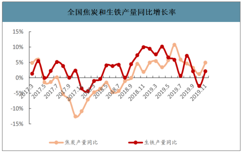 2019年中國焦化行業(yè)產能產量、生產分布及價格走勢分析